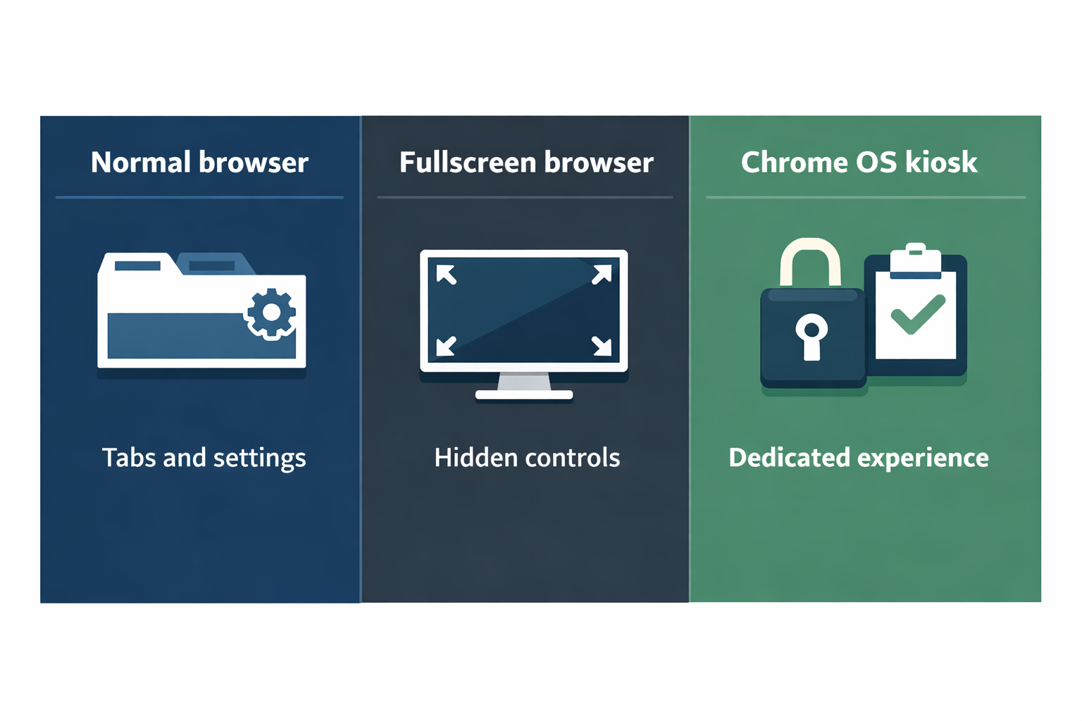 Comparison diagram showing normal fullscreen browsing, Chrome OS kiosk mode, and a managed Chromebook deployment