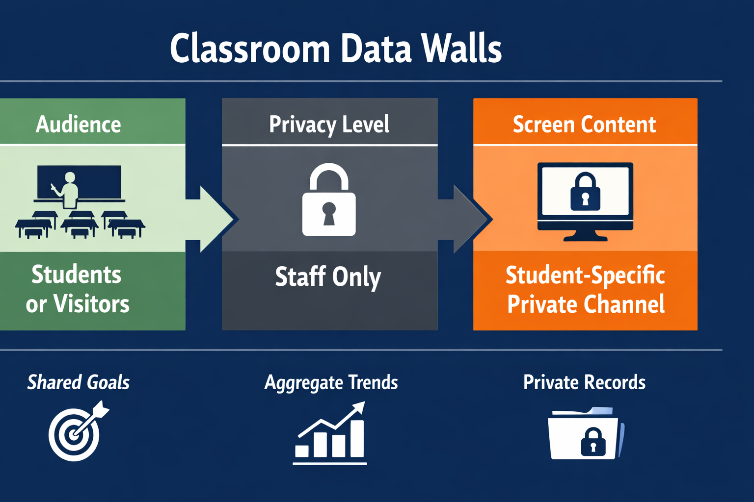 Diagram showing how a classroom data wall separates audience, privacy level, and display content