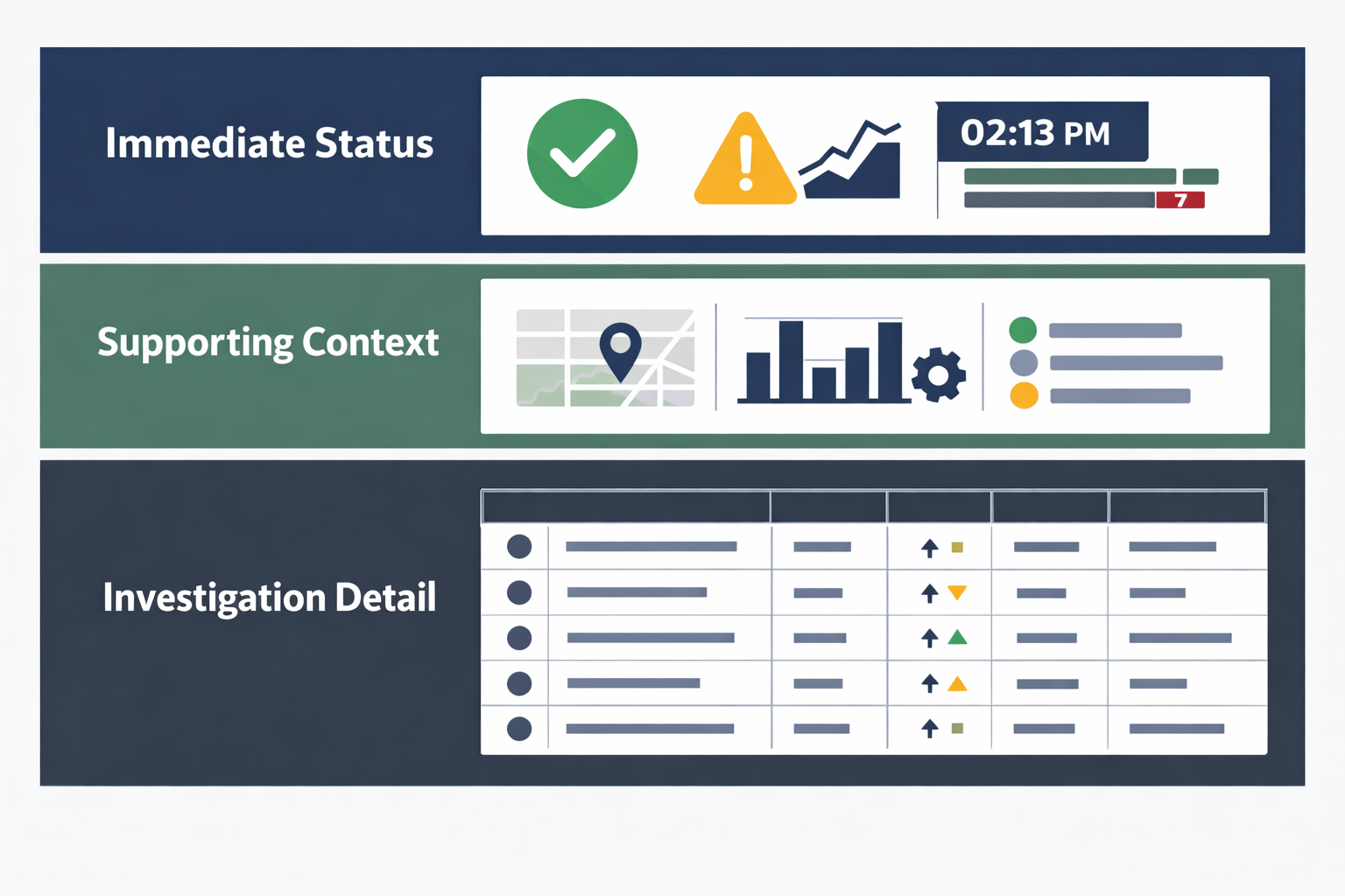 Diagram showing three information layers for a command-center dashboard display: status, context, and investigation detail