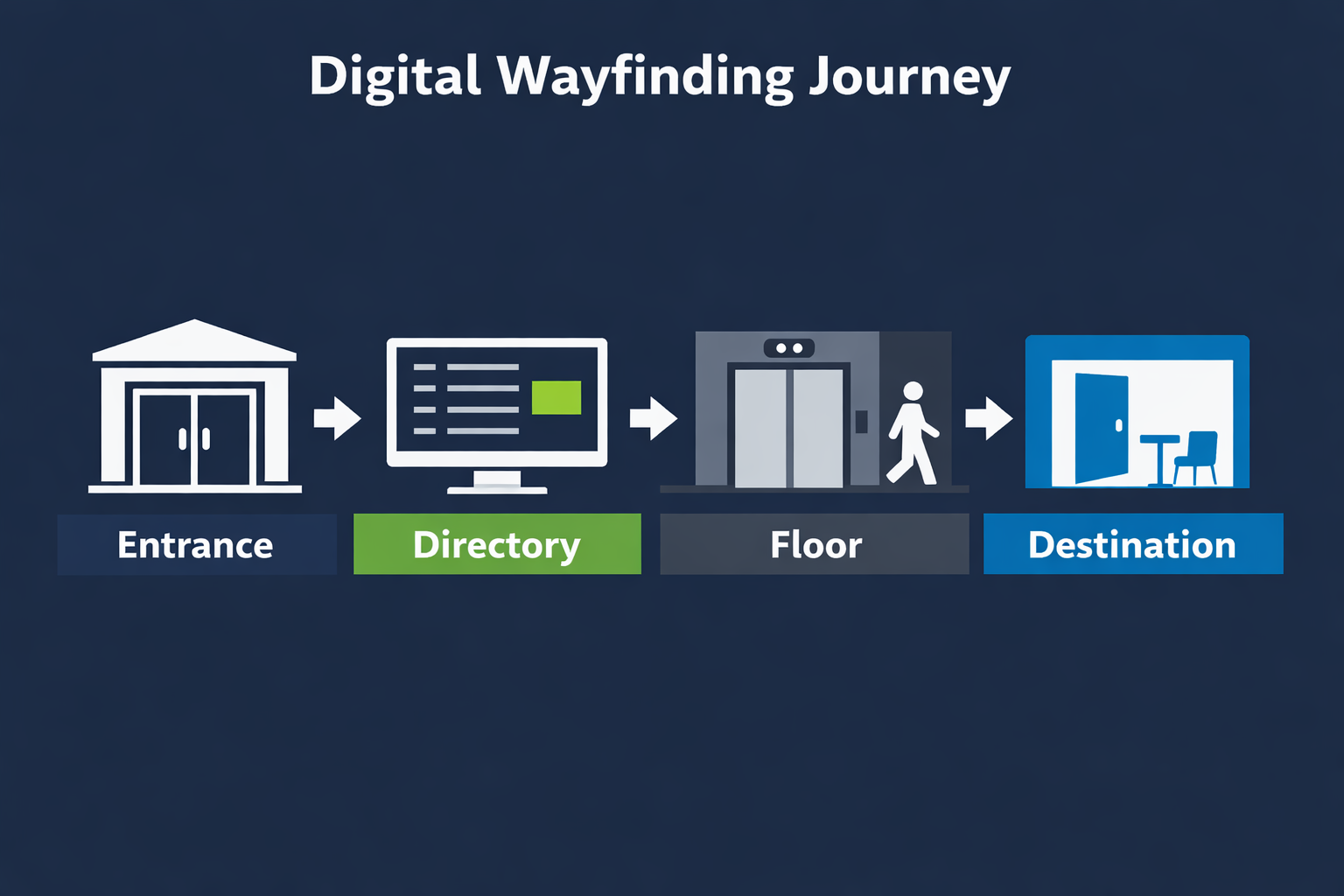 Conceptual diagram showing how a visitor moves from an entrance directory to a floor and destination