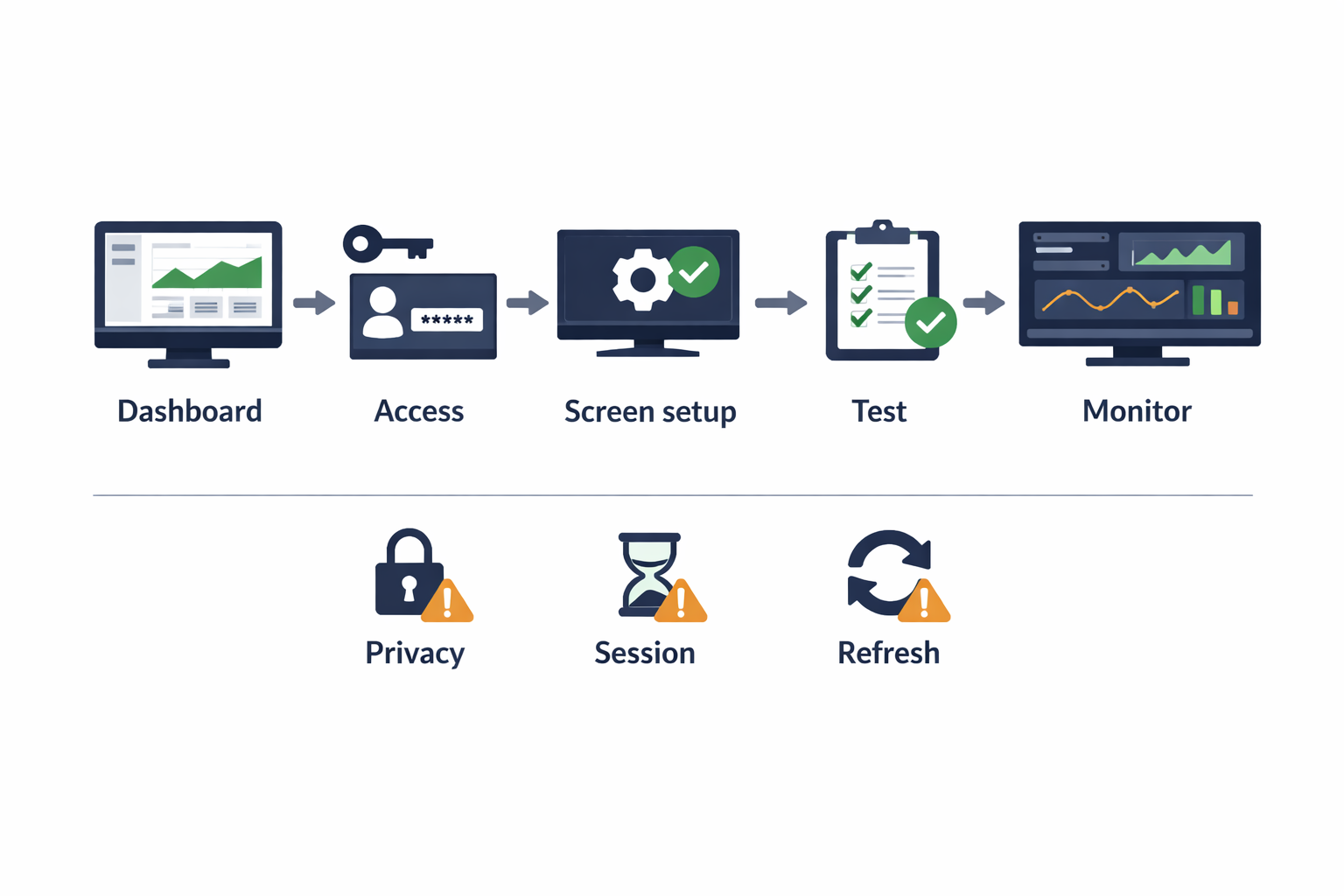 Conceptual diagram showing a Datadog dashboard moving through authentication, screen testing, and unattended display checks