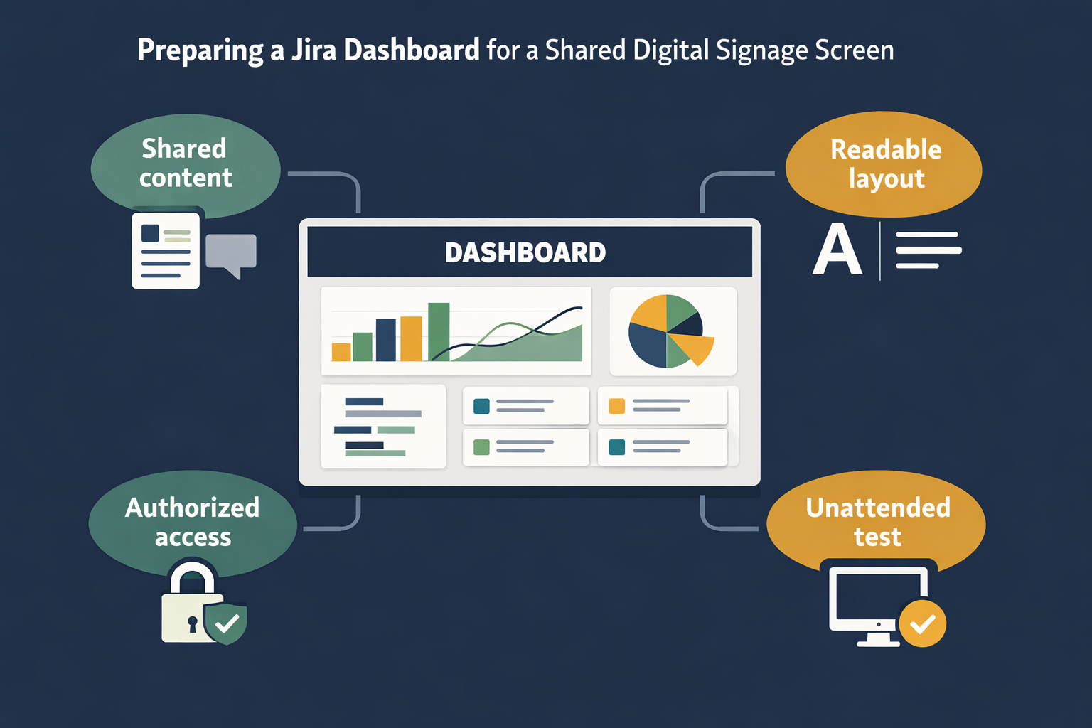 Conceptual diagram showing a Jira dashboard prepared for a shared screen, with readable widgets, appropriate permissions, and an unattended test