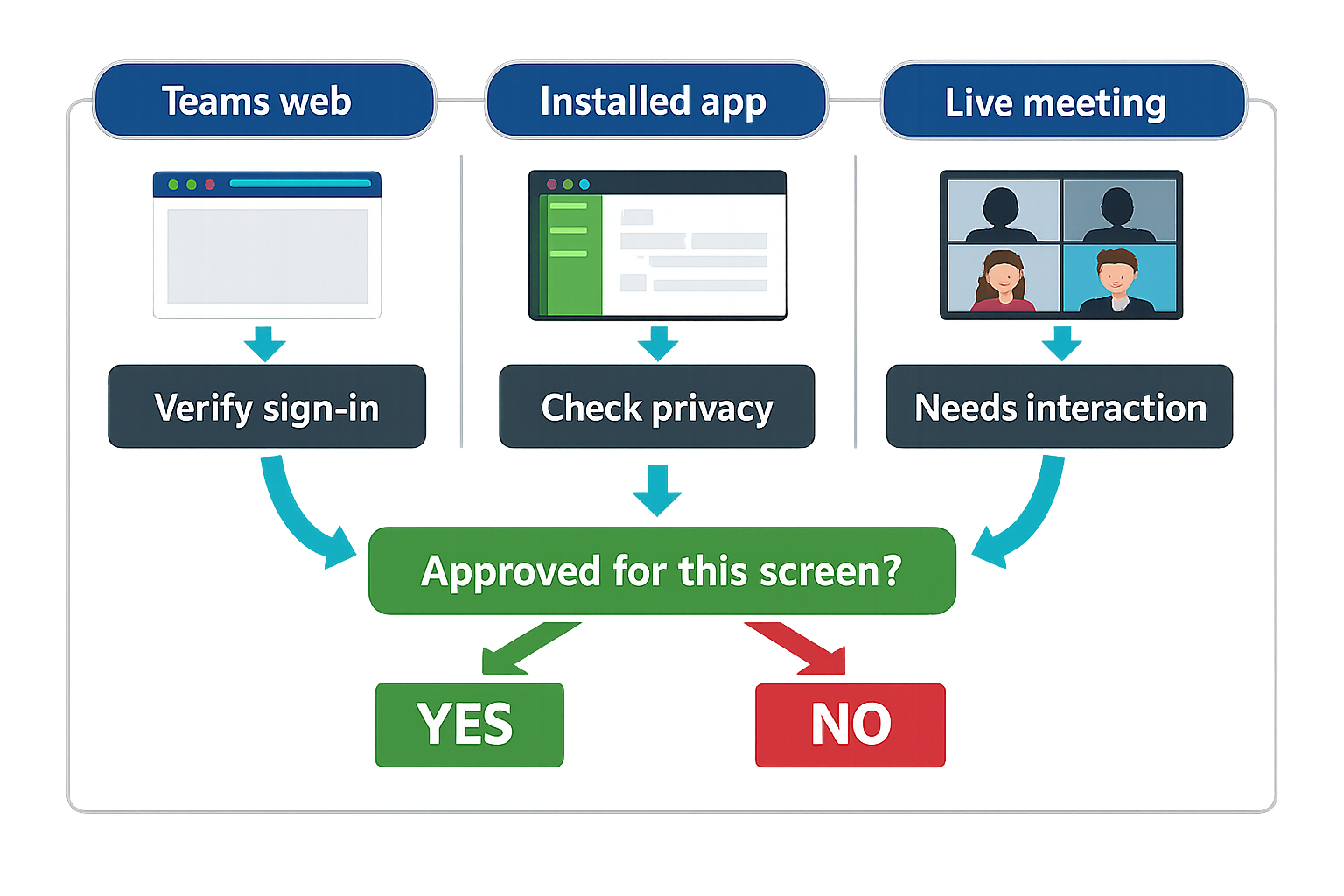 Decision diagram comparing Teams web, installed Teams, and live meeting display options