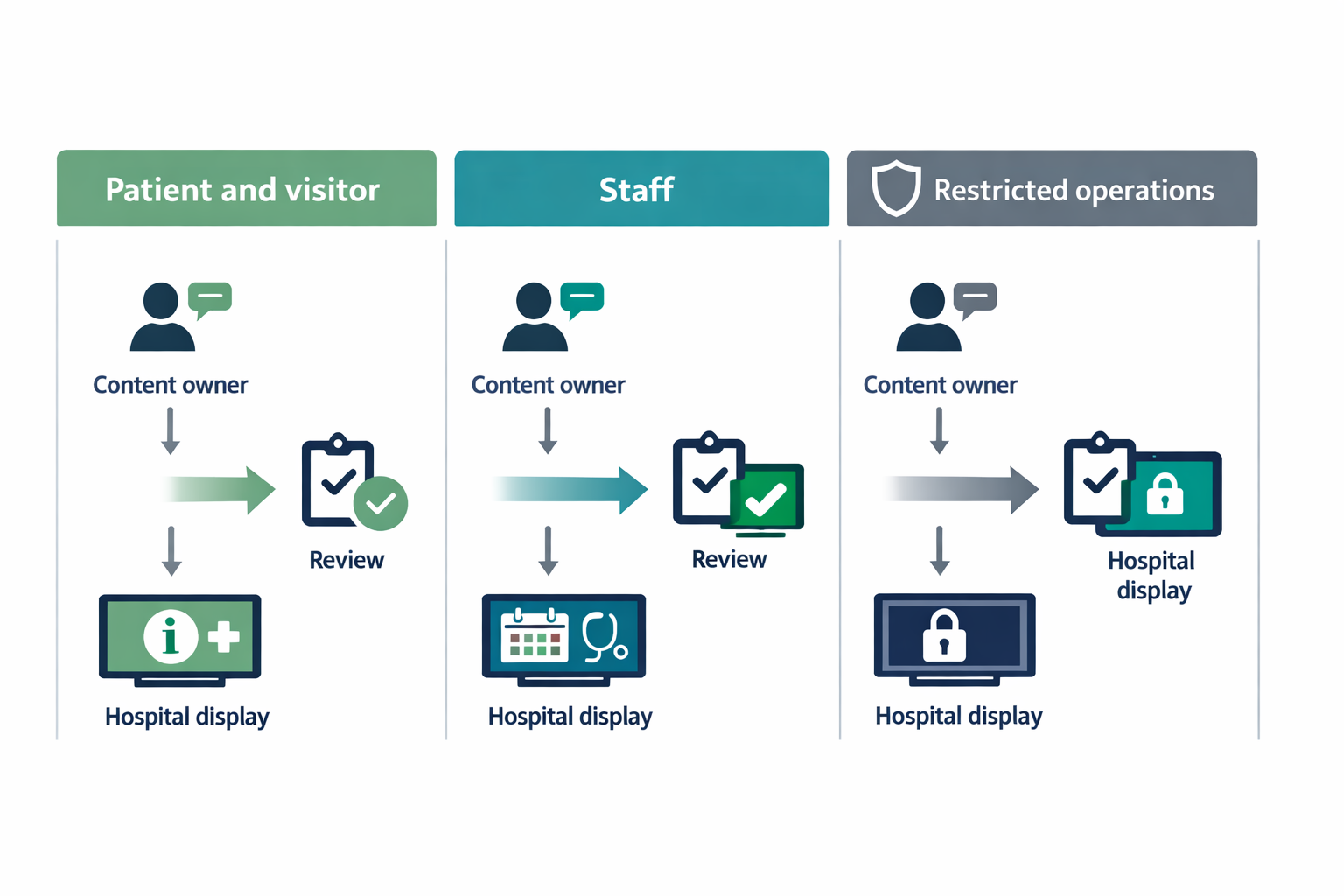 Planning diagram showing separate patient-facing, staff-facing, and restricted hospital signage workflows