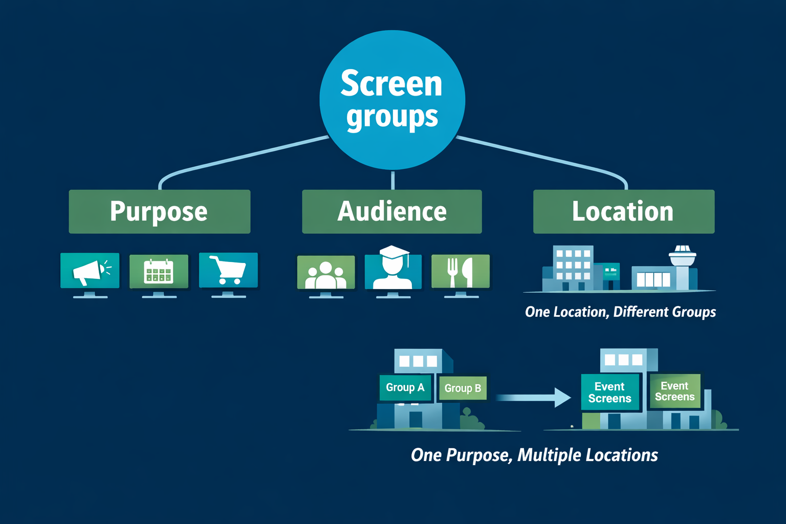 Diagram showing how multiple digital signage screens can be organized into groups by purpose, audience, and location